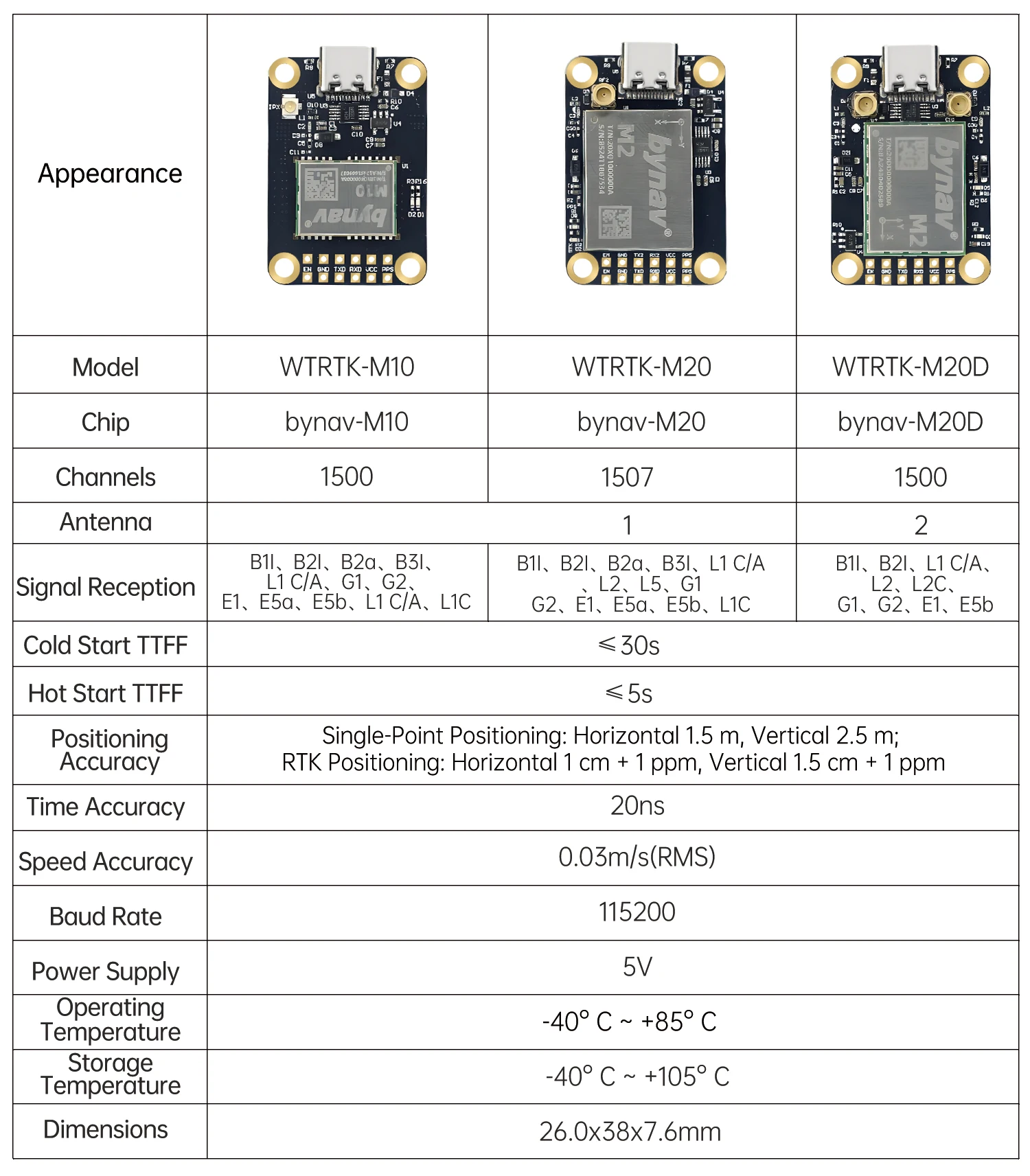 WITMOTION RTK-M20  Full-constellation Full-frequency Extra-compact Anti-jamming，First Fix Time: ≤30s GNSS GPS