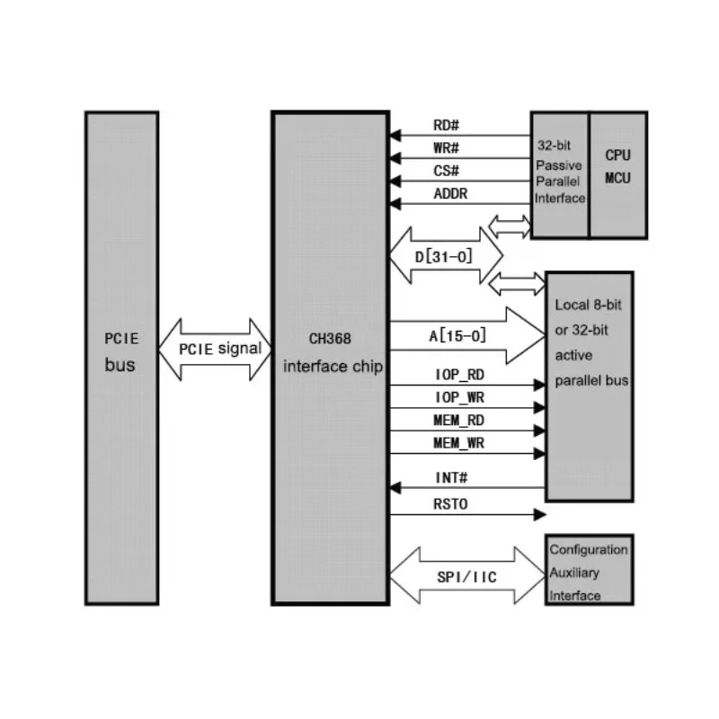AvaCoreCH368 PCIE Development Board, PCIe Bus To 32-bit 8-bit Local Bus, Read Or Write IO MEM I2C SPI Flash