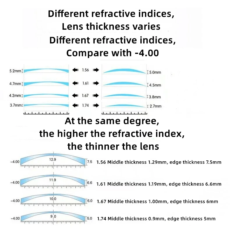 1,56 1,61 1,67 1,74 1,80 1,90 optische Linsen mit benutzer definiertem Rezept Blaulicht linsen Linsen für Brillen asphärische Linse Glas linse – Detail 4