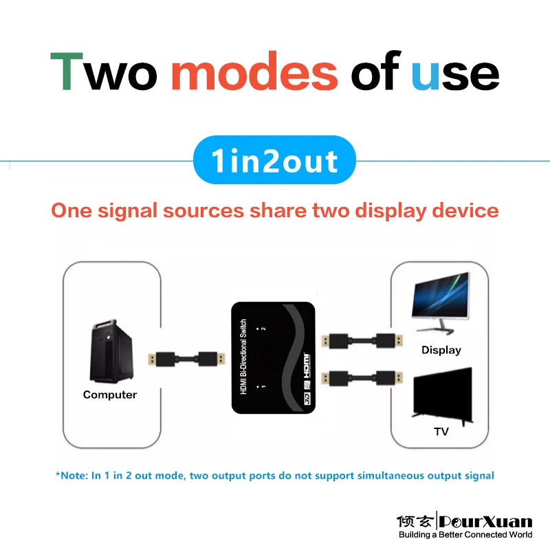 HDMI 2 0 Splitter, 1 dalam 2 keluar saklar dua arah 4K HDR 2 In 1 keluar adaptor pengalih dua arah 2X1 1X2 konverter untuk Xbox PS5/4