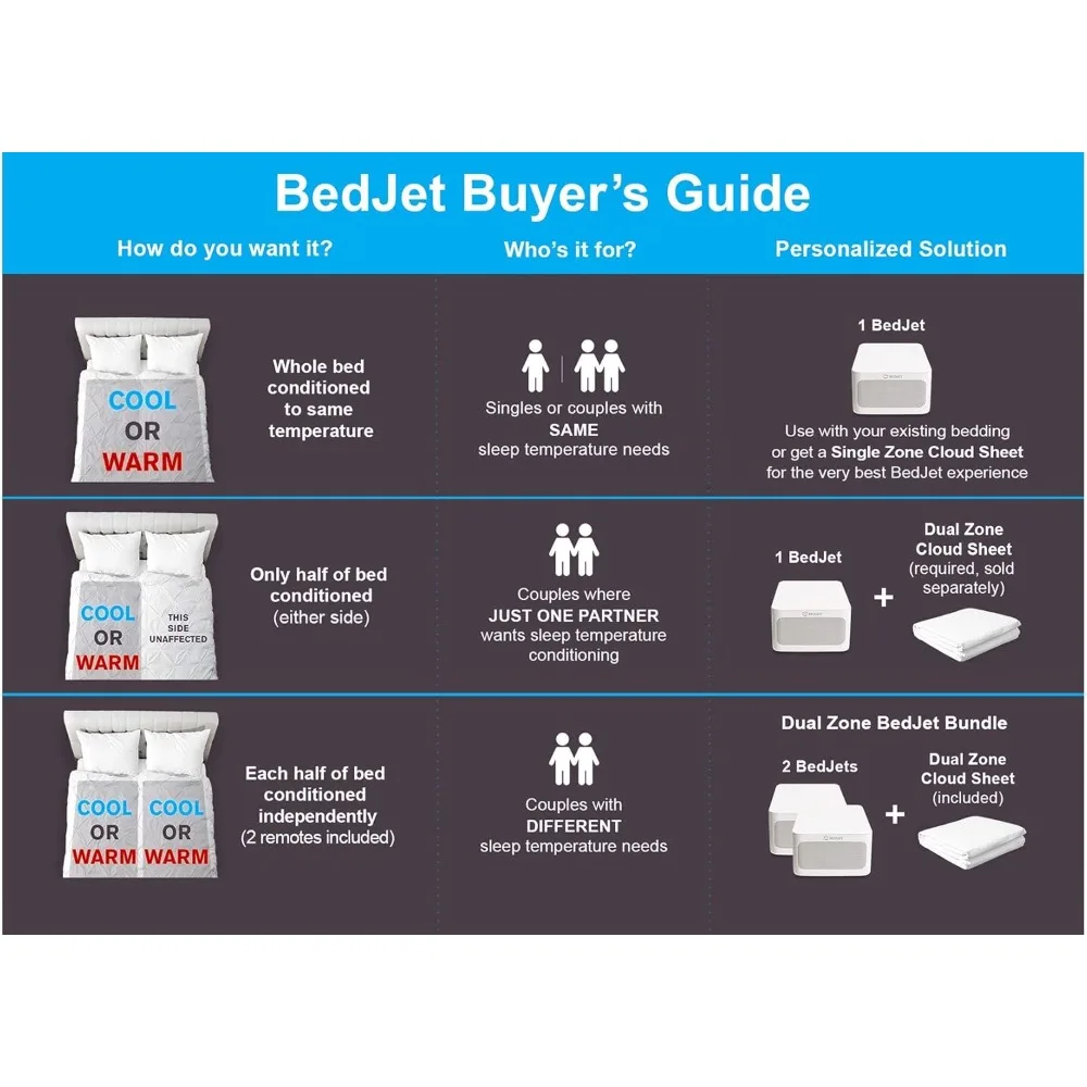 3 Climate Comfort for Beds, Cooling Fan + Heating Air (Single Temp. Zone Any Size Bed or Mattress)