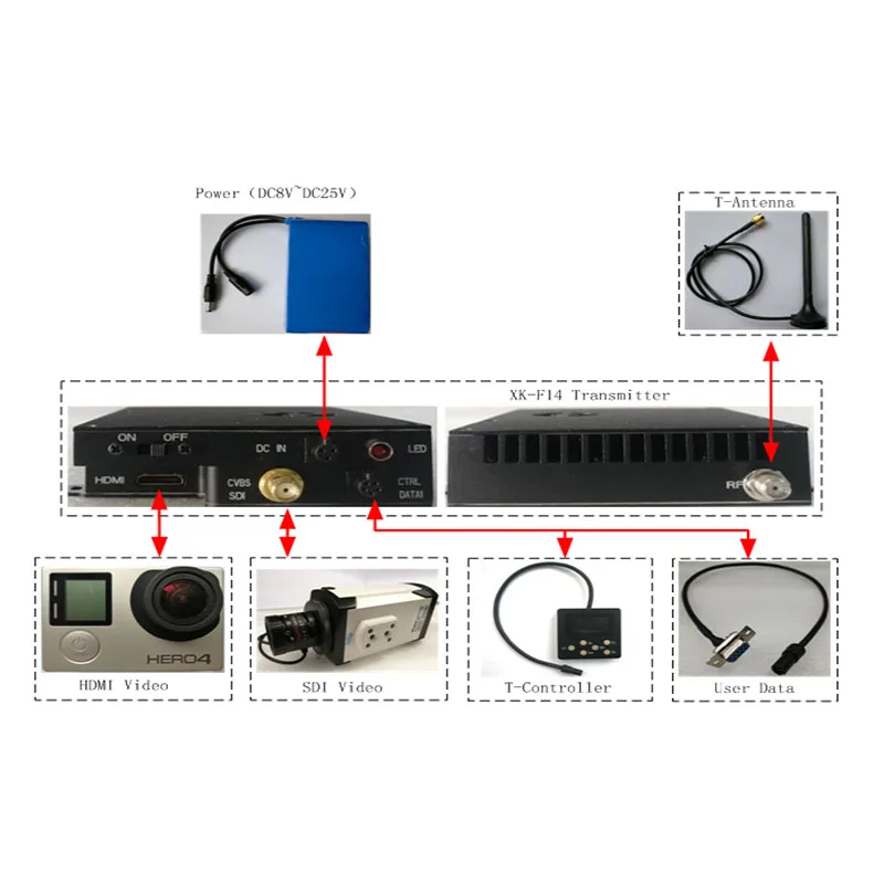 Redes de malla inalámbricas, transmisor de vídeo COFD NLOS de 30km, 1080P, largo alcance, comunicación RF antiinterferencias, sistema de Control remoto Vtol