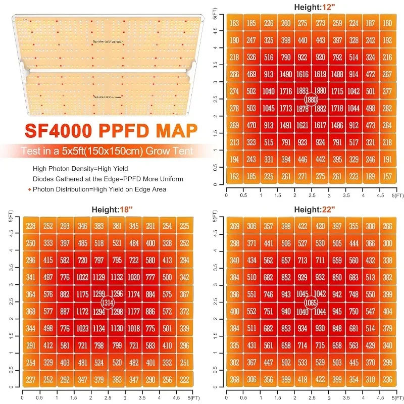 Spider Farmer SF4000 LED Grow Lights 4x4, with Samsung LM301B Diodes, Deeper Penetration and Dimmable, 450W Full-Spectrum