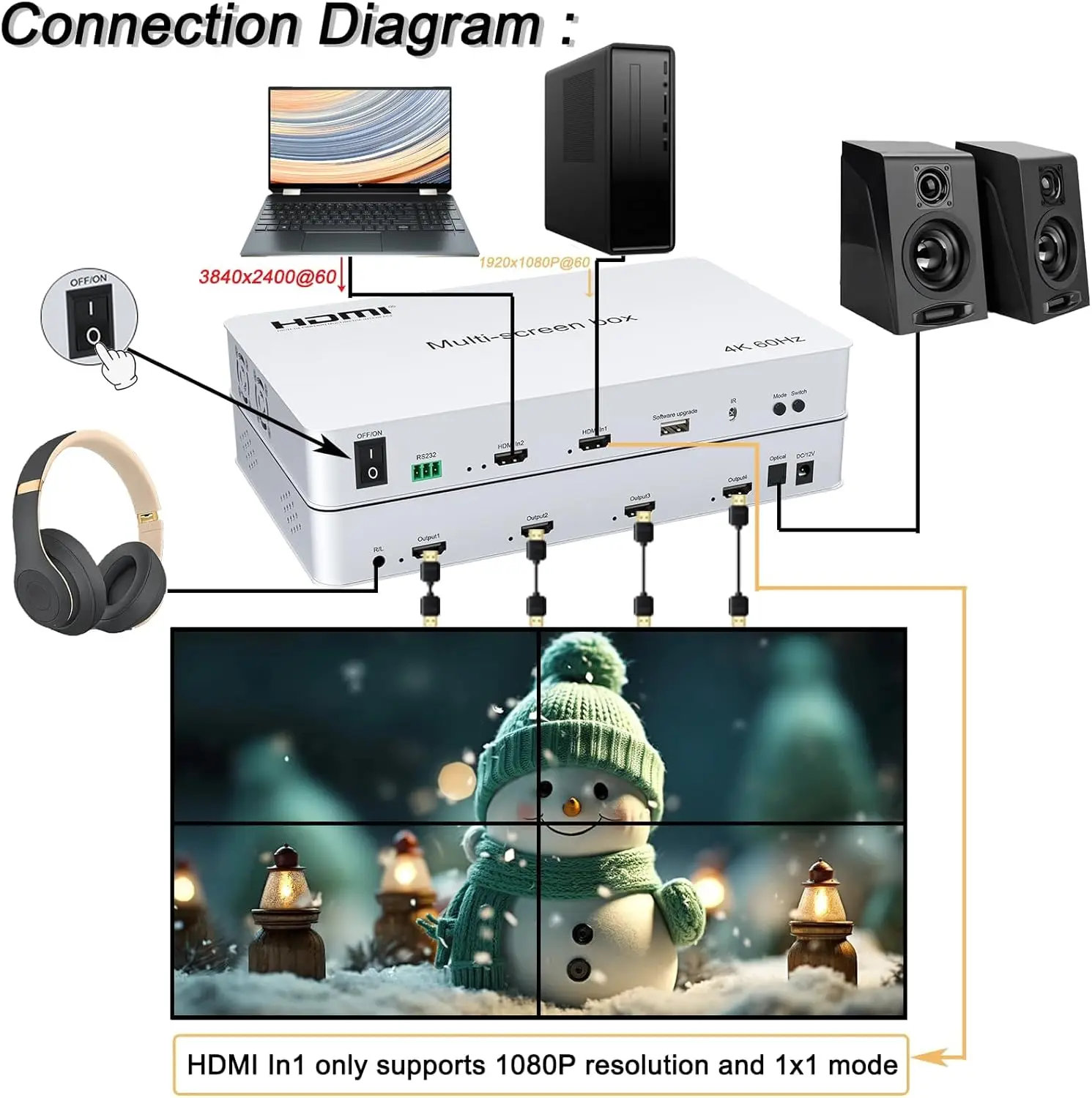 4K 60Hz 2x2 HDMI Video Wall Controller 2x2 1x2 1x3 1x4 Point-to-Point Multi Screen Splicing Box Support Mirror PIP Bezel Adjust