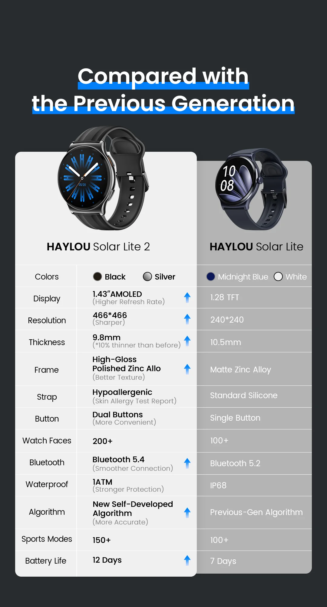 HAYLOU Solar Lite 2 Smartwatch 1,43'' AMOLED-Display 24h Gesundheitsüberwachung 150+ Sportmodi Sprachanrufe Smartwatch 1ATM – Detail 3
