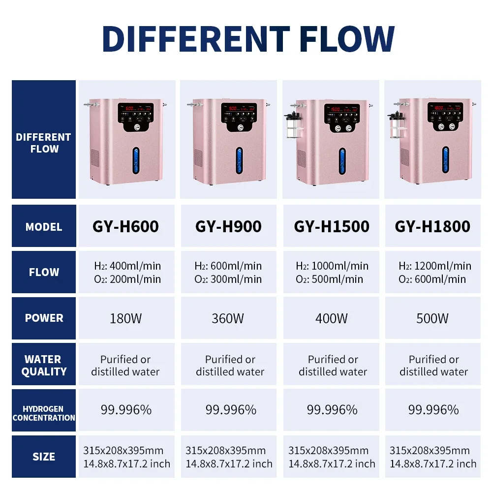 Suyzekoราคาถูกขายส่ง 600 มิลลิลิตร/นาทีบํารุงฟื้นฟูเปลี่ยนสีผมพร้อมเคลือบเงาผมในขั้นตอนเดียวสีผมติดทนนาน 2 เดือนลดการหลุดร่วงของเส้นผมปลอดภัยไร้สารไฮโดรเจน inhaler PEM เครื่อง SPE โมเลกุลไฮโดรเจนเครื่องสูดดดม 600 ml