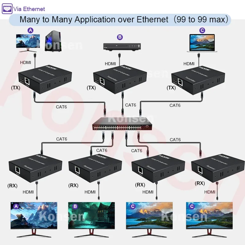 Hdmi-ネットワークエクステンダー,ライブビデオトランスミッターおよびレシーバー,rj45,Cat5e,6ケーブル,1080p,1から多くのイーサネットスイッチ,150m