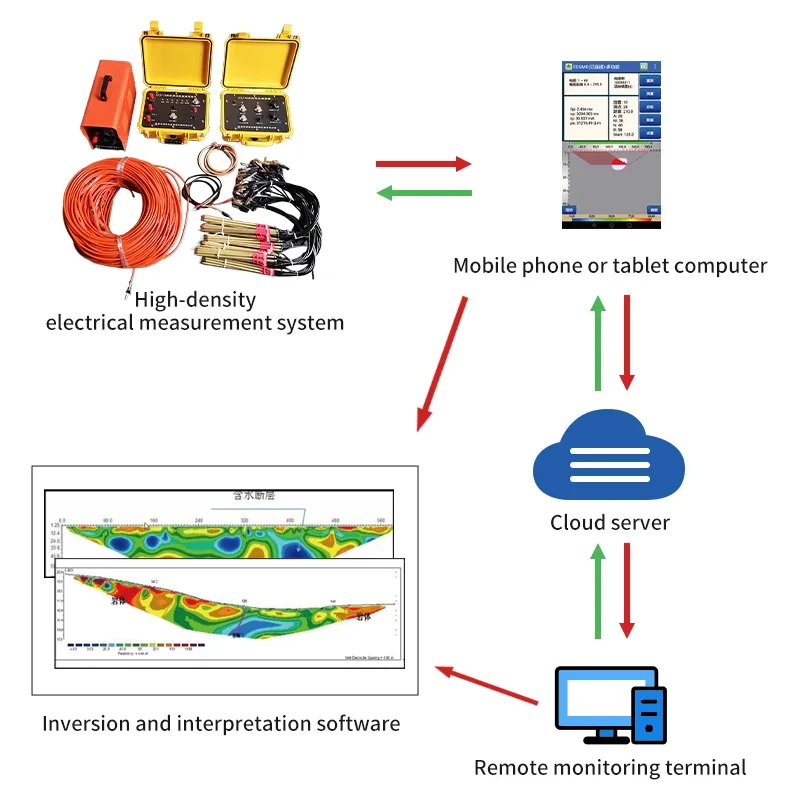 5km Underground Metal, Vein, Water Source, Archaeological Electrical Measurement Detector Detection Of Blanks And