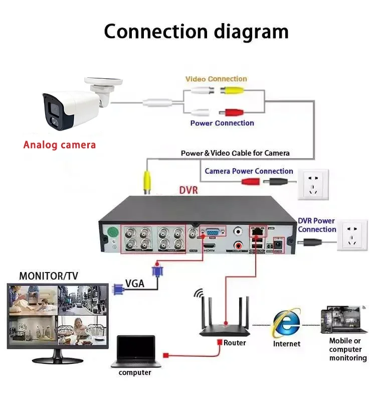 5-мегапиксельный комплект видеорегистратора, коаксиальная аналоговая камера TVI, внутренняя система видеонаблюдения, встроенный микрофон, распознавание лиц