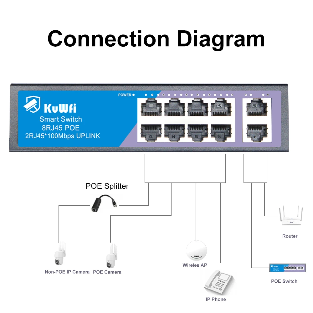 이더넷 고속 스위치 고전력 POE 스위치, IP 카메라, 4KV 번개 보호, 4 포트, 8 포트, 10 Mbps, 100Mbps, 60W, 120W, IEEE 802.3AF/AT