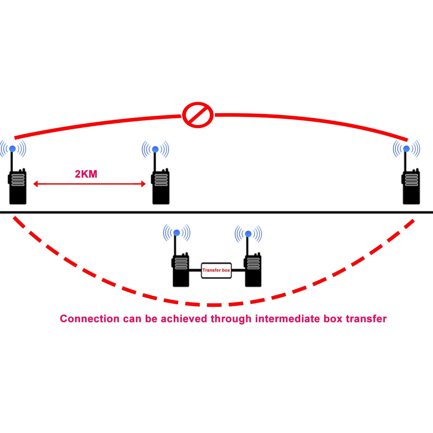 Repeater Box For Two Way Radio For BAOFENG TYT WOUXU KG-UVD1P KIRISUN HYT UV-5R Series Walkie Talkie Bidirection K Plug Radio