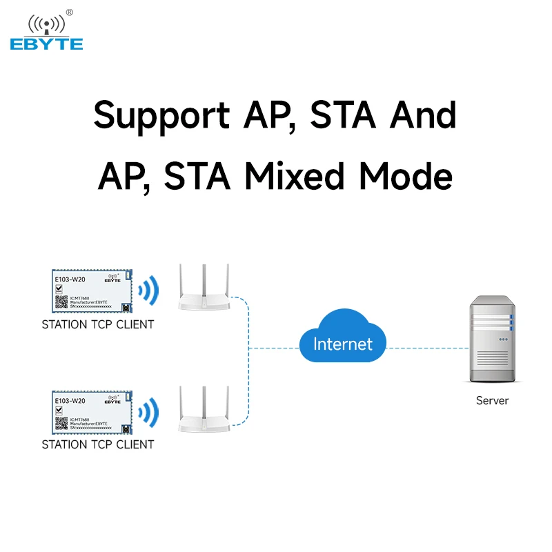 MT7688AN/MT7628AN Serial Port to Wifi Wireless Routing Module EBYTE E103-W20 SMD Small Size Support Openwrt IPEX SPI UART