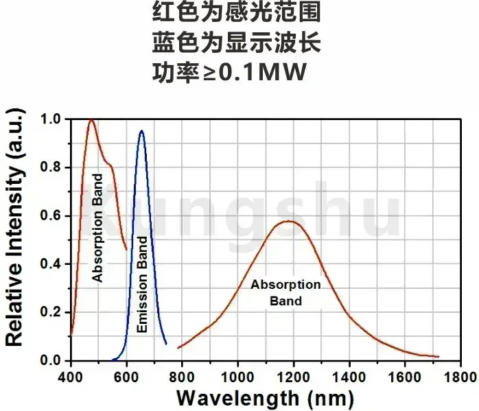 KungShu  near-infrared display detection observation card, la ser frequency doubling film card, VRC5