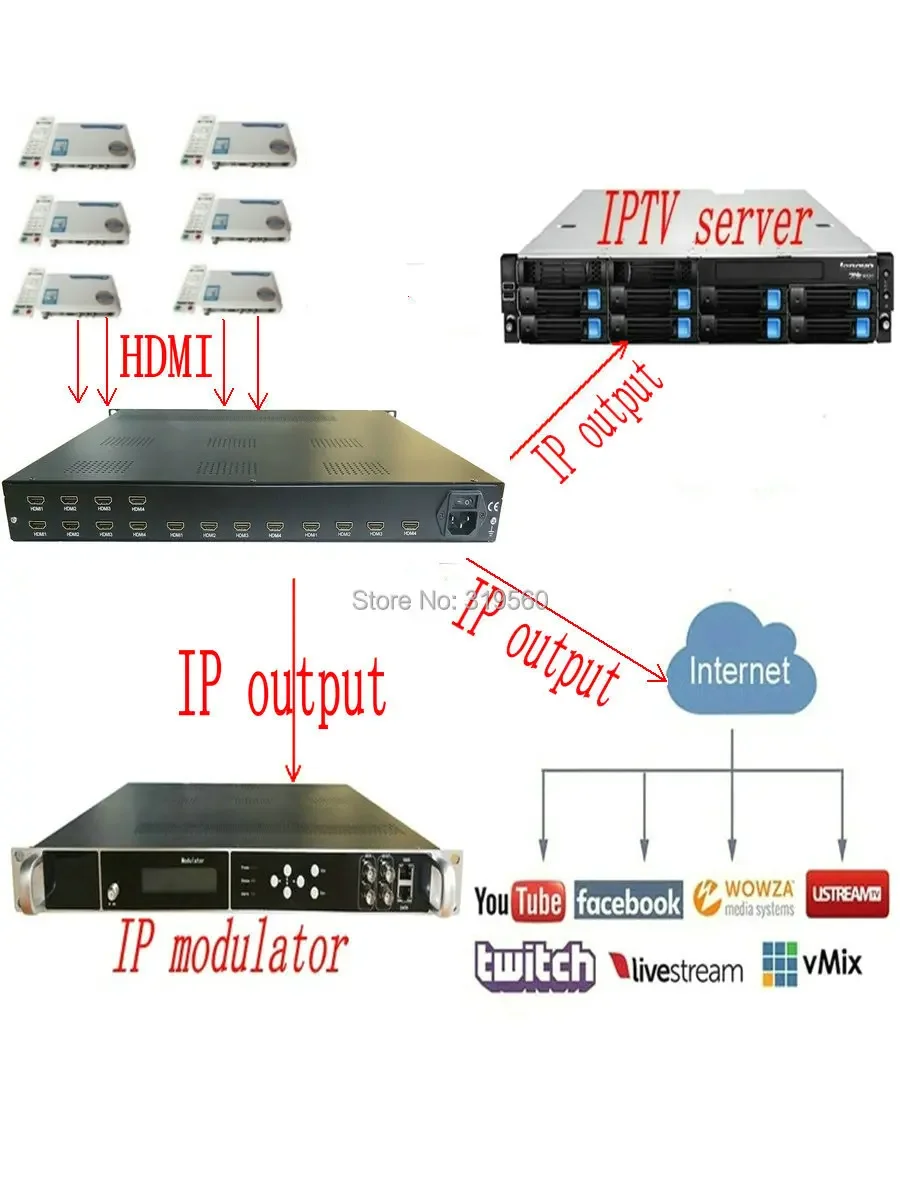 16 enkoderów HDMI na IP/ASI, enkoder wielokanałowy 1080P, wejście HDMI i wyjście IP/ASI, enkoder HDMI na IP, enkoder HDMI na ASI