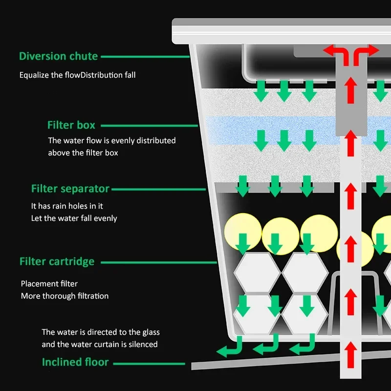 Fish Tank Filter Drip Box Water Curtain 3-in-1 Low Water Level Filter Turtle Upper Water Purifier Fish Tank Aquarium Filtration