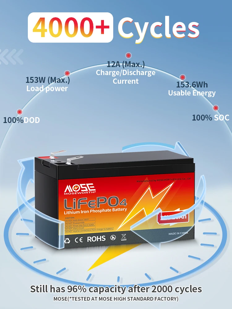 12V 10Ah LiFePO4 Lithium Battery Built-in 10A BMS Energy Storage Rechargeable Deep Cycles For Lighting Power Wheels Fish Finder