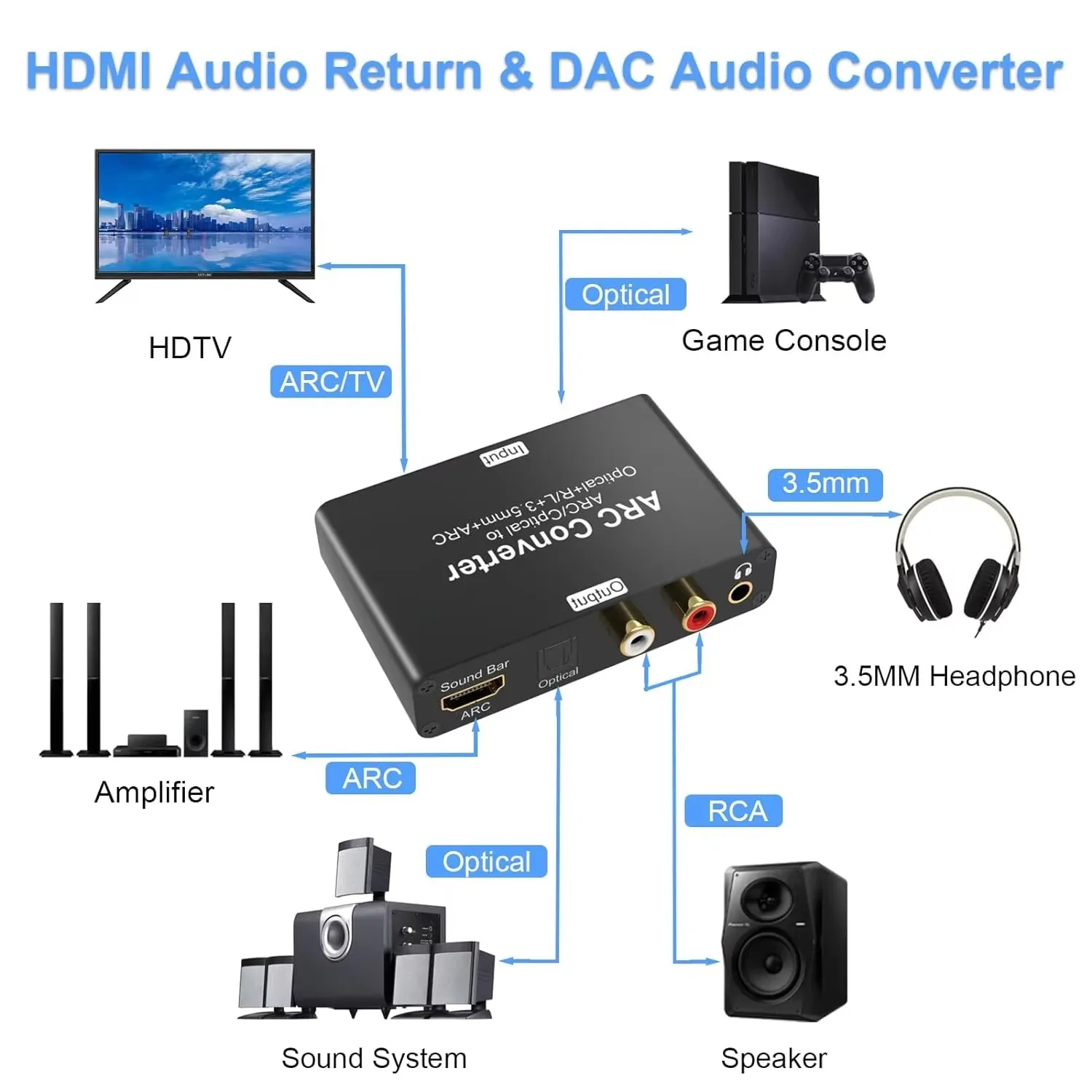 192Khz HDMI ARC Audio Extractor DAC Converter HDMI ARC SPDIF Optical to Optical 3.5mm L/R Stero Audio out for Soundbar Speaker