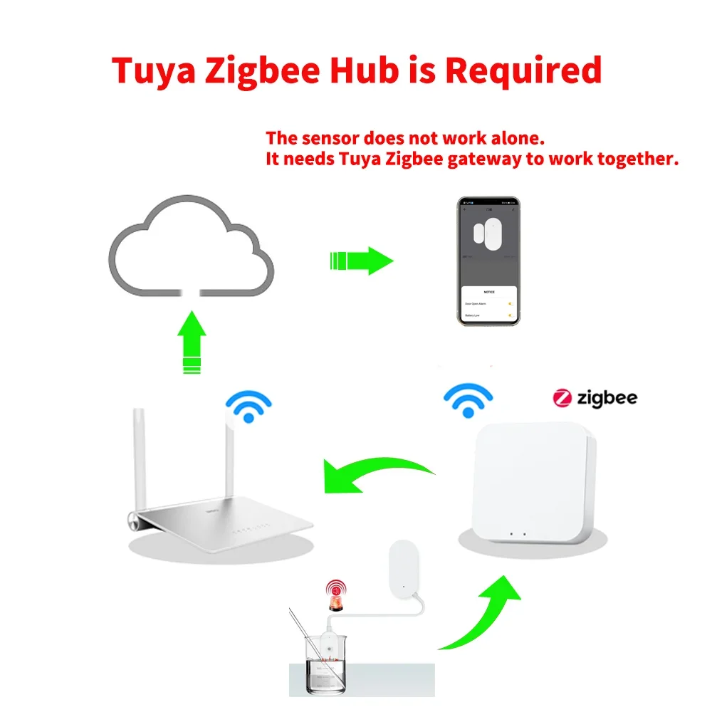 Tuya Zigbee Water Sensor Leakage Detector Leakage Sensor Water Sensor Prevent Water Leakage For Smart Home var SmartLife