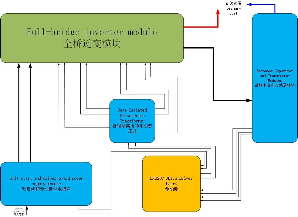 DRSSTC Tesla Coil Drive Board Arc Interrupter Gate Drive GDT Full Bridge Inverter Module Simple Kit