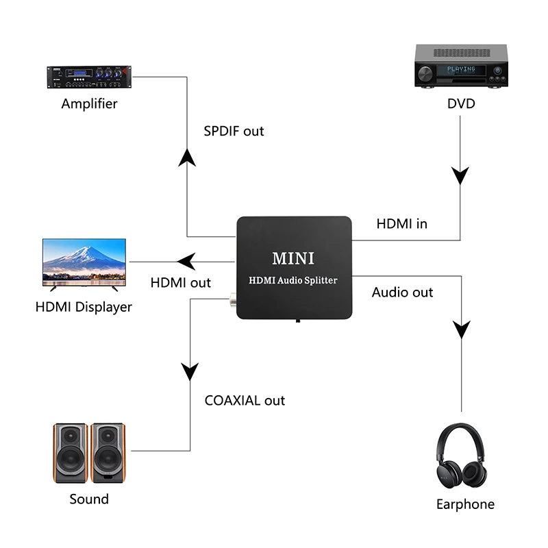 1080p rozdzielacz Audio HDMI Adapter HDMI do HDMI i TOSLINK SPDIF optycznego + konwerter Audio z interfejsem koncentratorowym