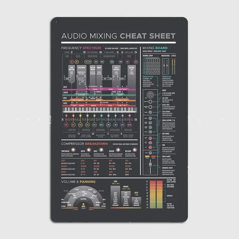 Audio Mixing Cheat Sheet - Dark Posters Retro Metal Sign Poster Bar Signboard Interior Wall Room Decoration Vintage Home Decor