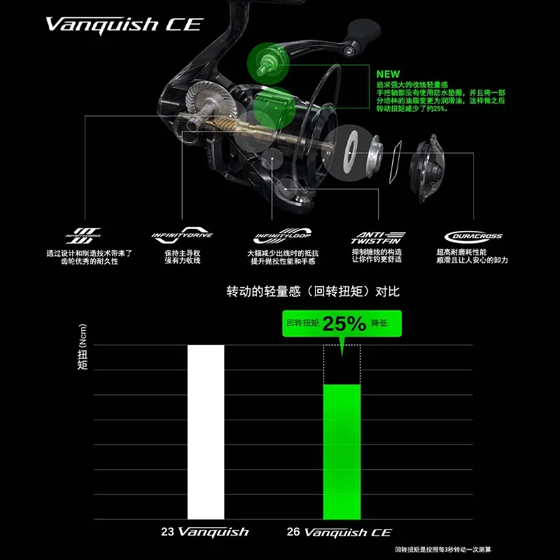 Carrete giratorio Vanquish CE Reel LTD para lubina - imagen 2