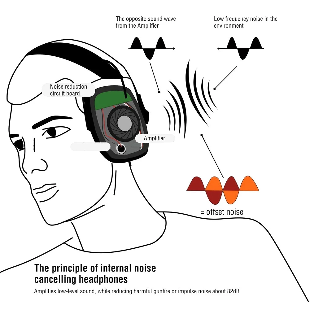 

Outdoor Sports Electronic Shooting Earmuff Hunting Headphones Tactical Hearing Protector Headset Noise Canceling Headset