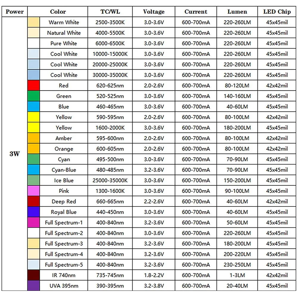 LED Light Beads 1W 3W DC12V 5V Warm White Red Green Blue Yellow Full Spectrum Plant Growth LED Chips With 20mm Star PCB For DIY