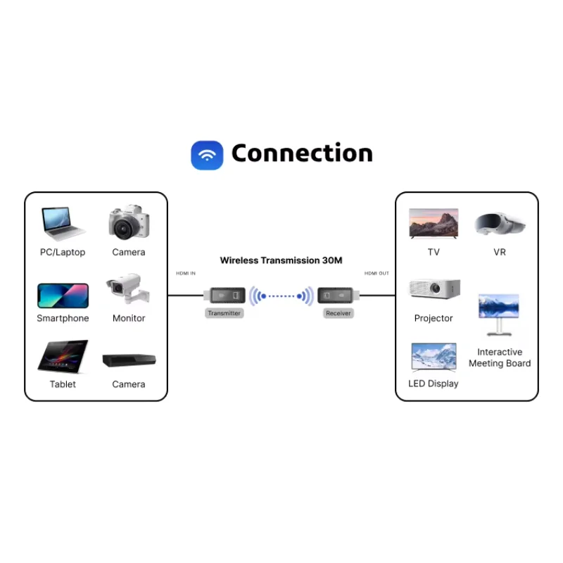 Portable wireless HDMI transmitter and receiver extender plug and play 1920* 1080P@60Hz 30m for large-scale conference speeches