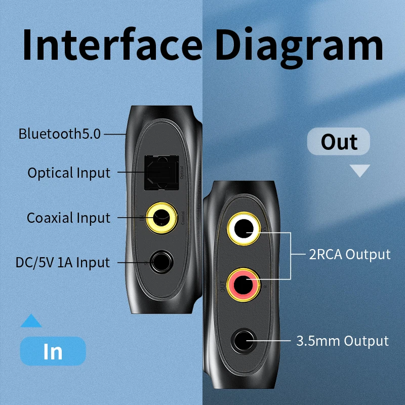 Unnlink DAC Audio Konverter Digital zu Analog Adapter Bluetooth 5,0 optische Koaxial SPDIF zu RCA 3,5mm Buchse Audio verstärker