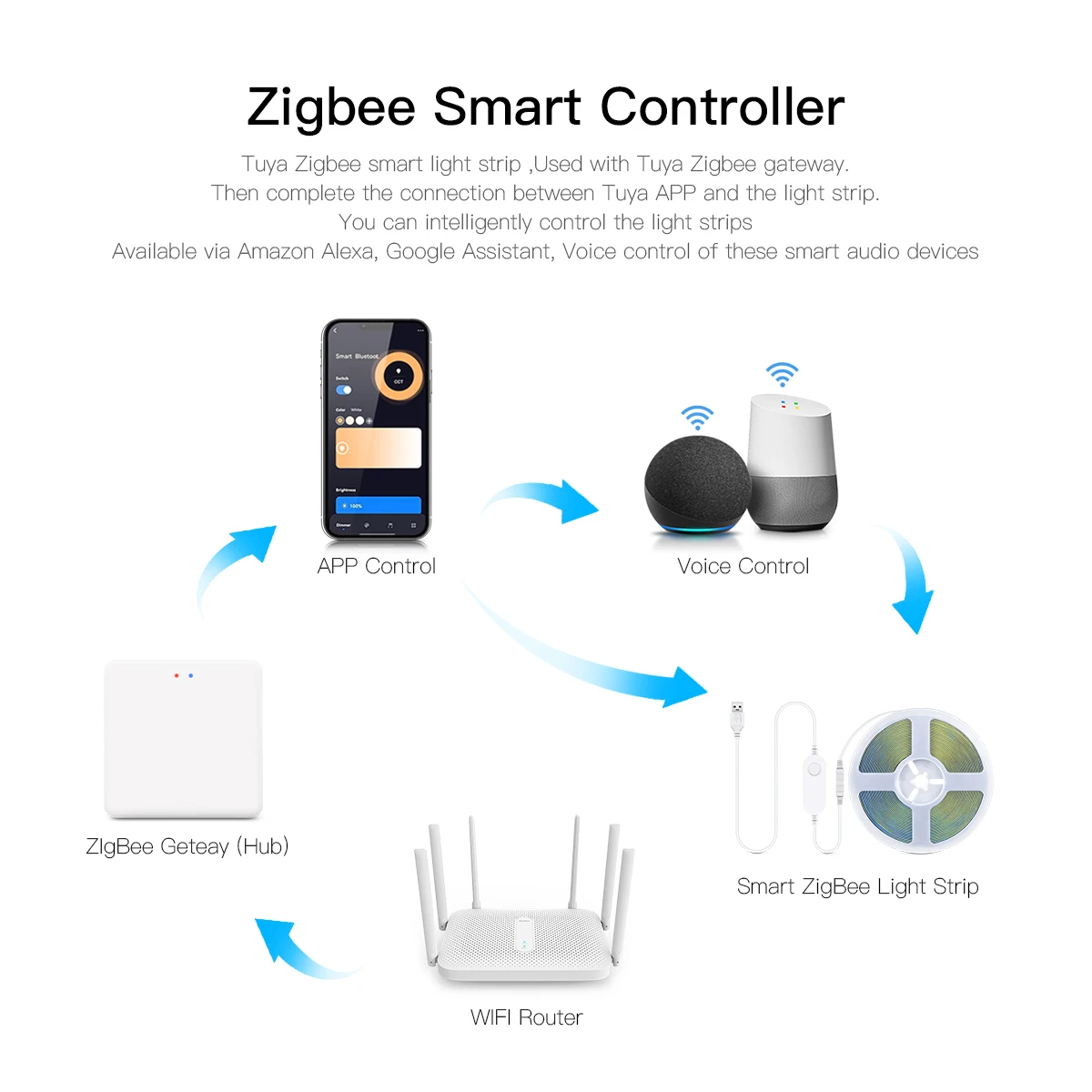 Zigbee 3.0 Smart USB taśma Led 320led/m sypialnia kuchnia taśmy oświetleniowe led 5V COB lampy działa z Tuya Smart Life Alexa