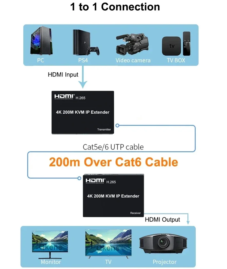 Imagem -03 - Conversor de Vídeo e Transmissor de Cabo Ethernet 4k 200m Hdmi Kvm H.265 sobre Cat5e Rj45 Rj45 Suporte Teclado Mouse