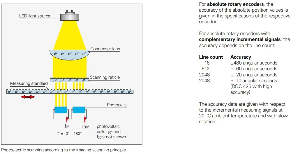 Rotary Encoders  Serve As Measuring Sensors For Rotary Motion, Angular Velocity, With Mechanical Measuring