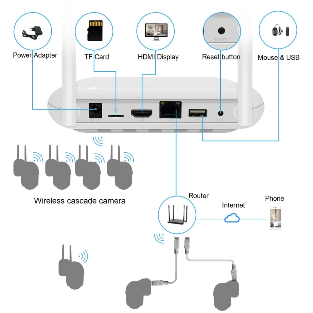 Wifi NVR Mini 4CH 5MP/8CH 3MP H.265 Onvif XMeye sieciowy rejestrator wideo do bezprzewodowego systemu bezpieczeństwa gniazdo karty TF wykrywanie