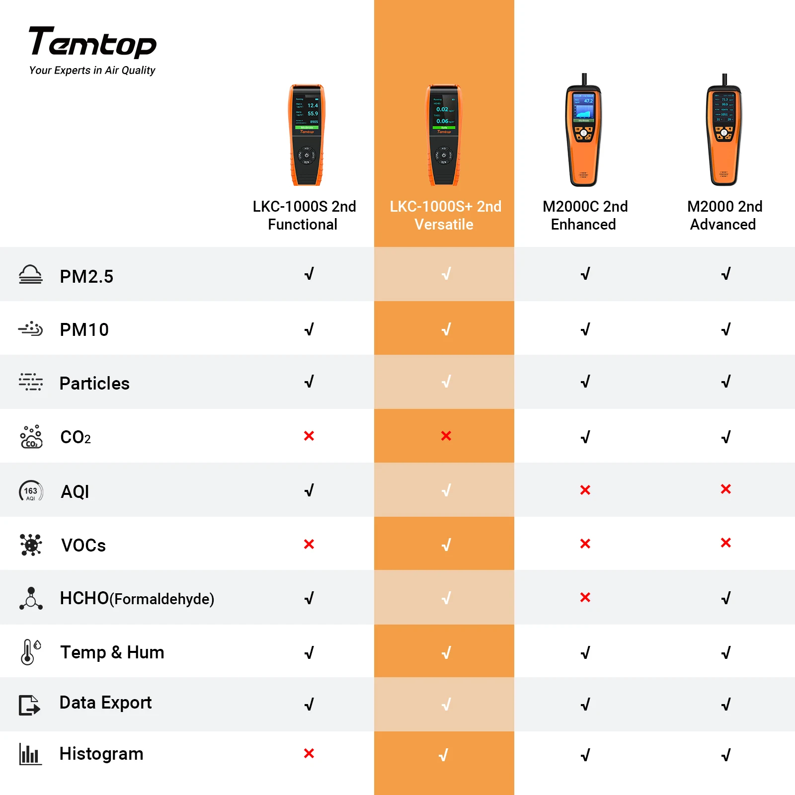 Rivelatore professionale del Monitor della formaldeide della LKC-1000S + 2a generazione di Temtop con l'esportazione di dati di HCHO/PM2.5/PM10/TVOC