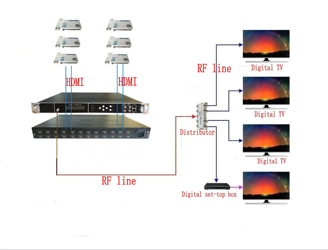 24 Hdmi To Rf Ip 16-carrier Rf Dvb-t Dvb-c Atsc Isdbt H264 Modulator Catv Iptv Front-end Equipment Hd Video Encoder Modulator