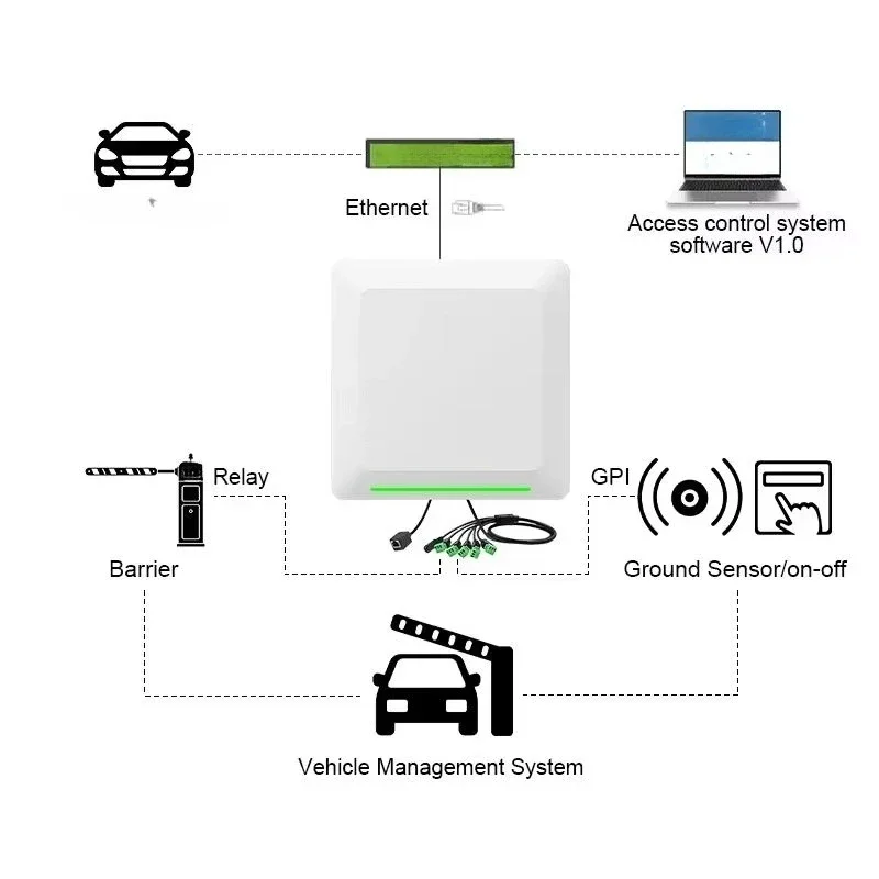 RS232/WG26/RELAY/TCP/IP/POE/WIFI Rfid Card Reading Wireless Access Control Parking System Uhf Rfid Reader TCP