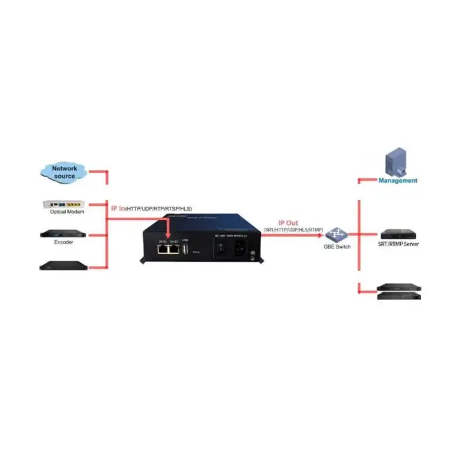IPGW1000 Mini  Gateway With 2 Data Ports IP Stream UDP To HLS SRT RTMP HTTP Converter For FTTH Use