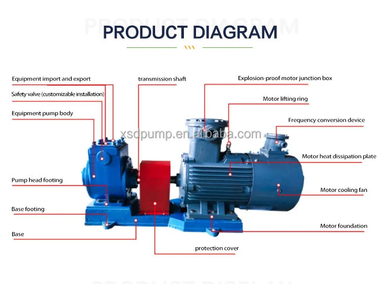 YPB rotor sliding vane explosion proof pump with strong suction for gasoline   wine self-priming function