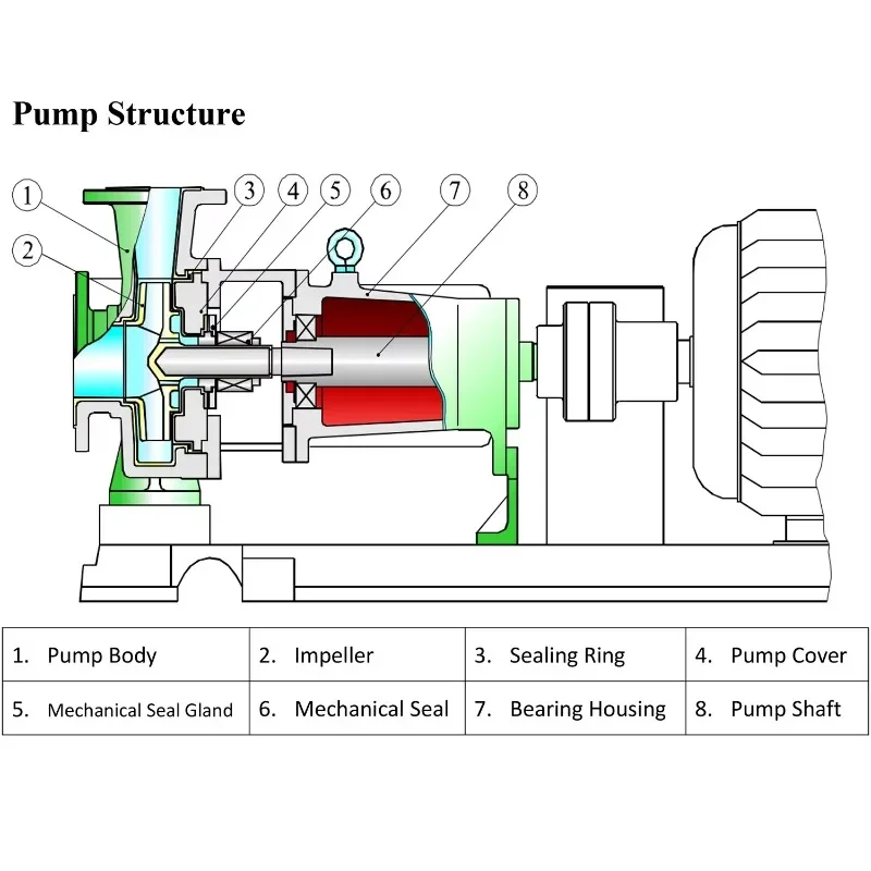 

IHF Centrifugal Chemical Pumps for Anti- Acid Alkali Pump Chemical