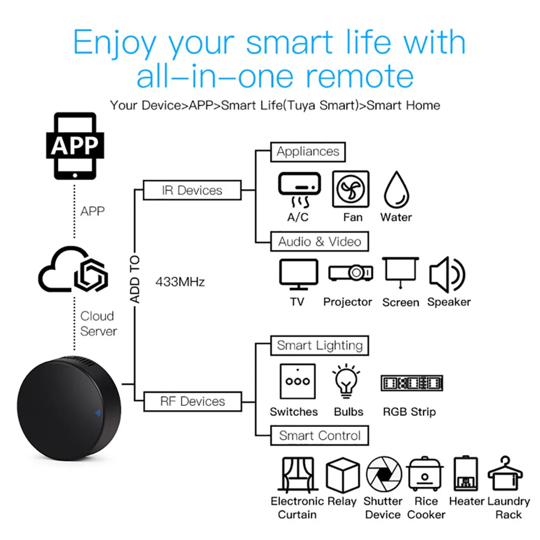

Tuya Smart RF ИК-пульт дистанционного управления Wi-Fi умный дом инфракрасный контроллер для кондиционера ТВ Поддержка Alexa, Google Home-ABAJ
