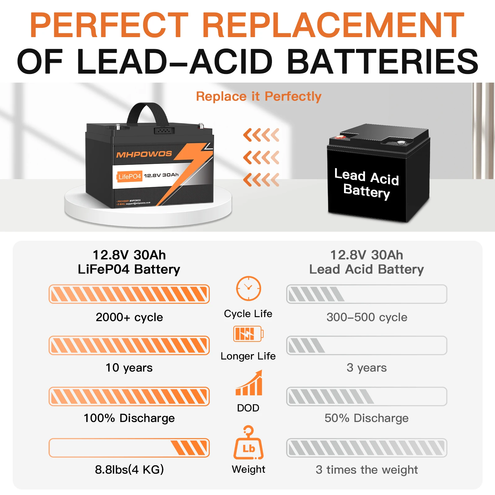 MHPOWOS 12.8V Lithium LiFePO4 Deep Cycle Battery, 3000+ Cycle 30Ah 20Ah 10Ah 8Ah Rechargeable Lithium Iron Phosphate Battery