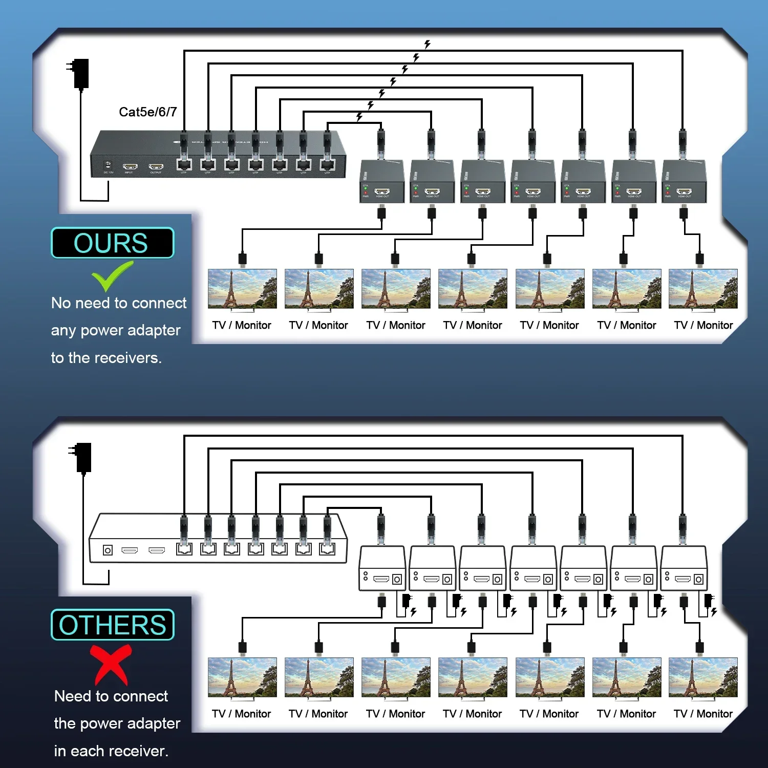 1x7 HDMI Extender Splitter 50M/1080P@60Hz Over Cat 5E/6/7 Ethernet Cable EDID Copy POC Function for Conference Family Gathering