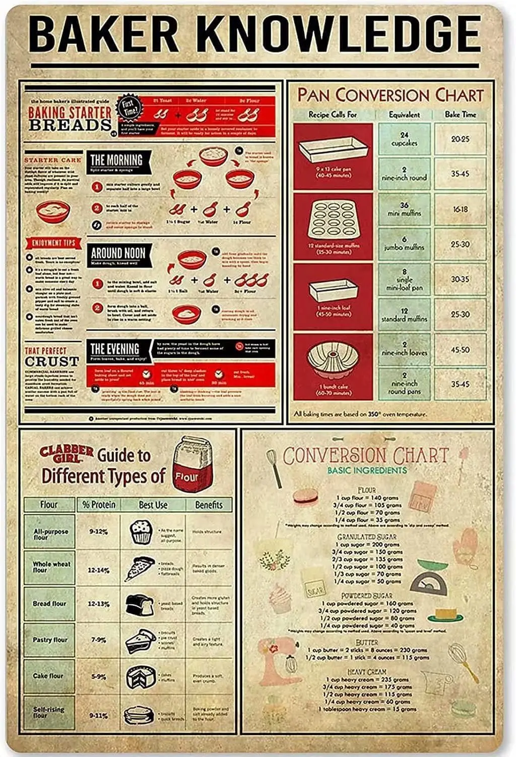 Baker Knowledge Retro Metal Tin Sign Pan Conversion Chart Aluminium Poster Bar Baking Shop Living Room School Home Education Hom