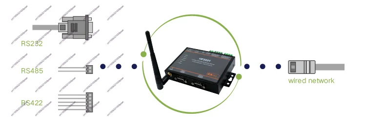 Industrial Grade 2 Ports Serial Device Server RS232/RS422/RS485 to Ethernet/Wi-Fi Converter Wireless TCP/IP/Telnet/Modbus Web