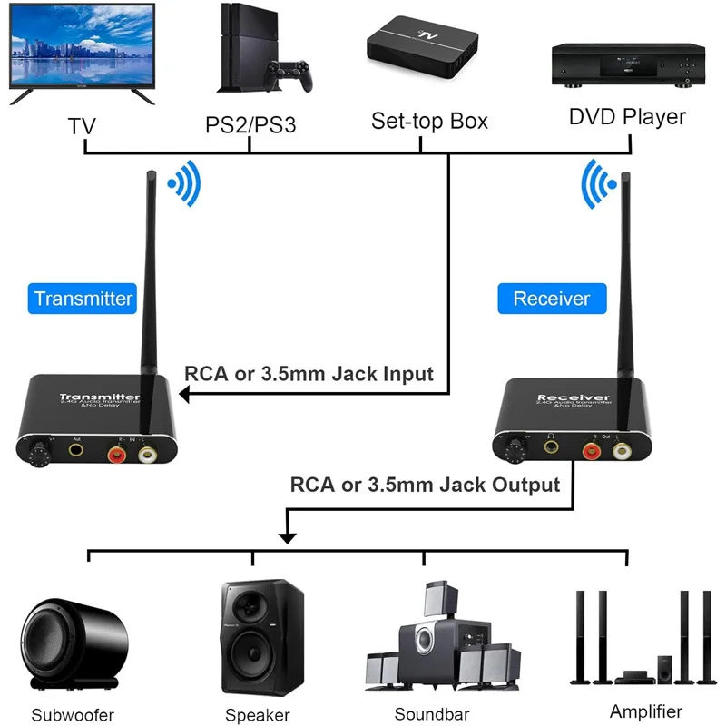 2.4G Wireless Audio Extender 50M 3.5mm R/L Audio Transmitter Receiver kit Long Range No Latency with Volume Control for DVD TV