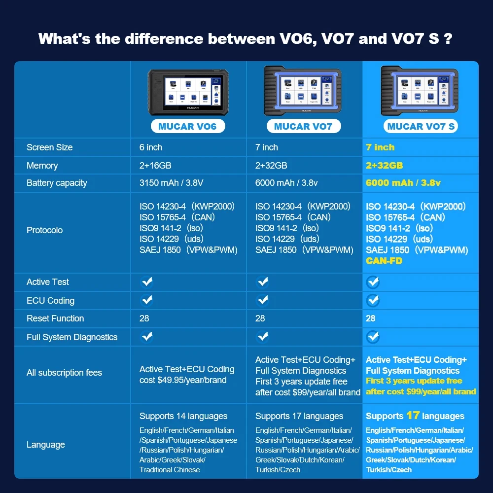 MUCAR VO7S/VO7 OBD2 Scanner Full System Diagnose 28 Reset Diagnostic Tool ECU Coding Active Test/Bi-directional Free for All Car