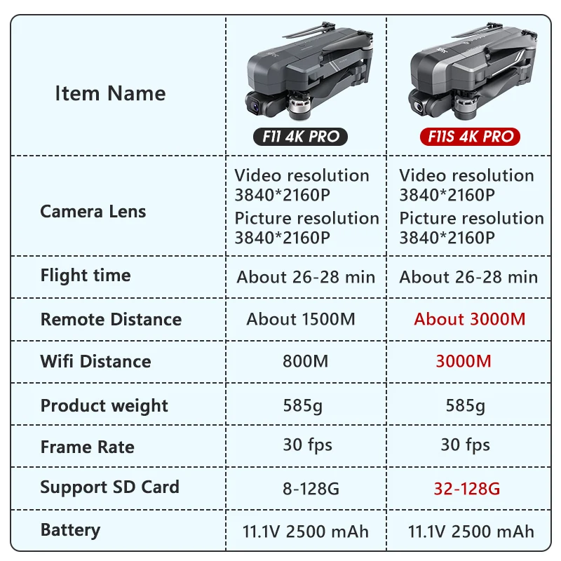 Квадрокоптер F11 F11S с камерой 4K Pro, Wi-Fi и GPS