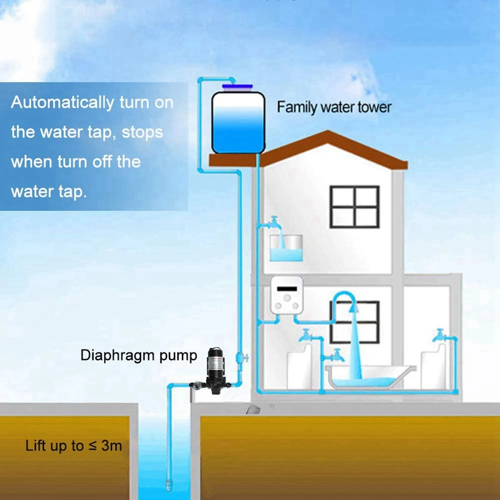 ปั๊มน้ำไดอะแฟรมแรงดันน้ำ 220V 11.3 ลิตร/นาที 50PSI สำหรับรถยนต์ รถบ้าน เรือยอชท์ เรือเดินทะเล ปั๊มน้ำแรงดันสูงแบบดูดน้ำเอง อุปกรณ์เสริมปั๊มน้ำ