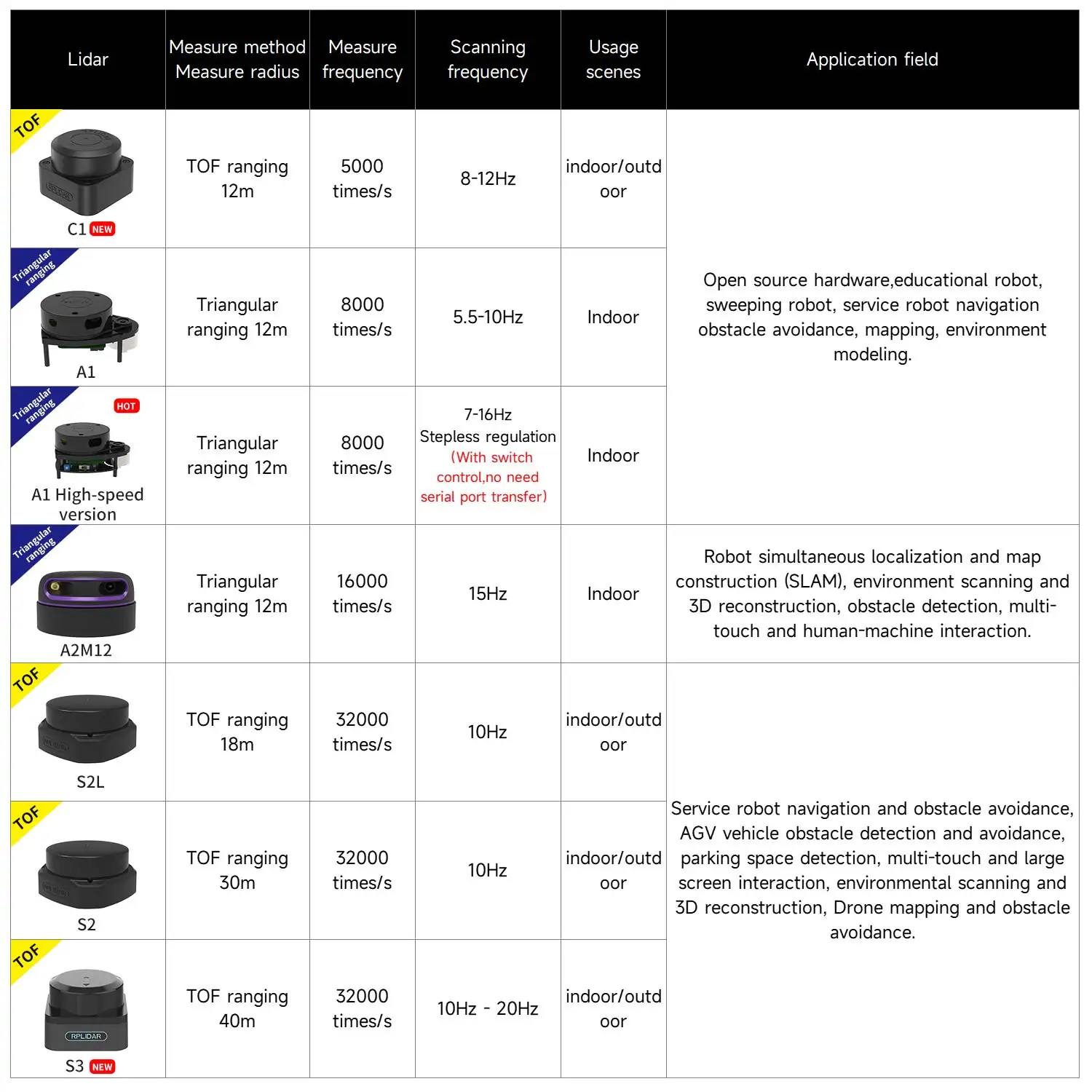 Slamtec RPLIDAR Lidar Sensor C1 A1 A2 S3 S1 S2 S2L Mapper Navigation Obstacle Avoidance Ranging Scanner Kit for ROS2 ROS Robot